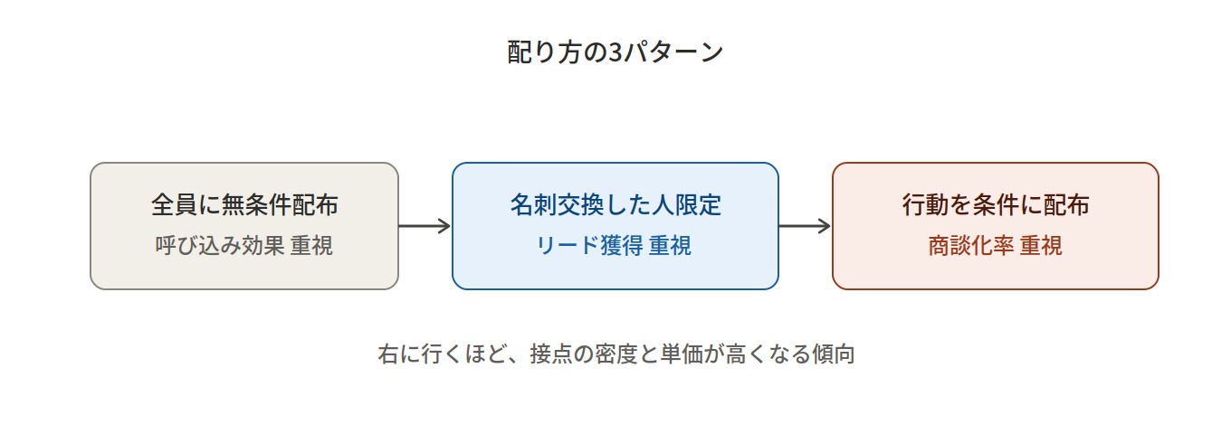 ノベルティの効果的な配り方