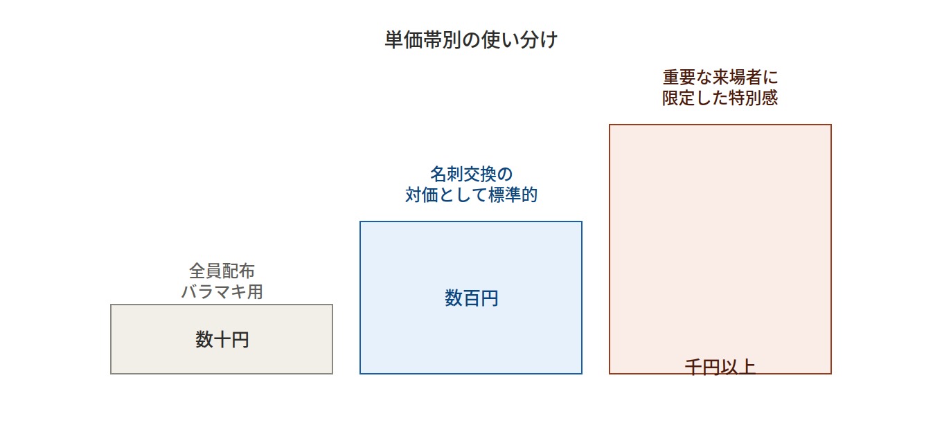 ノベルティの予算相場