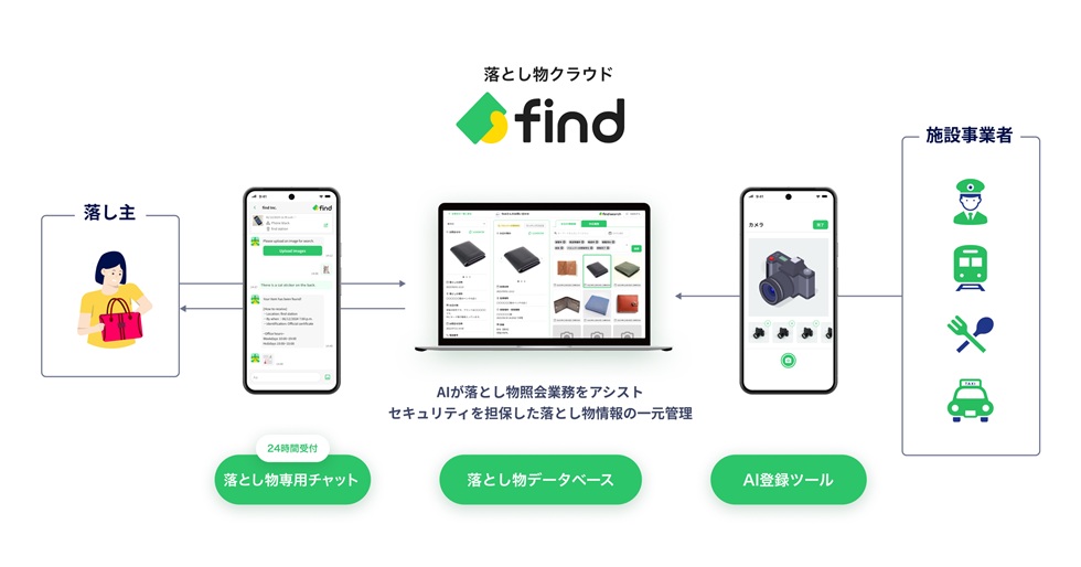 「落とし物クラウドfind」とは:登録から返却までを一元管理 「落とし物クラウドfind」は、落とし主の「連絡するだけでも大変」「探しても見つからない」という悩みや不安を、テクノロジーで解決するサービスだ。遺失物の管理だけでなく、返却率の向上、管理者の業務の効率化、利用者とのコミュニケーションから警察署への連携までを、ワンストップで使える仕組みとして提供している。鉄道会社、商業施設、テーマパークなど、多くの人が集まる場所で必ず発生する落とし物を、迅速かつ効率的に見つけられる環境づくりを支援する。